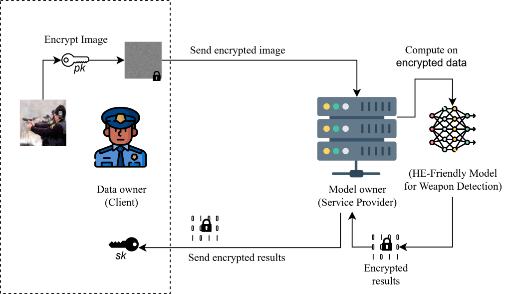 End to End Data Privacy for Machine Learning – secureai-lab
